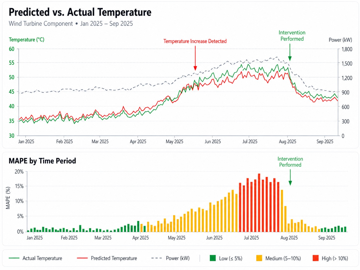 Predicted versus actual temperature model and MAPE by time period