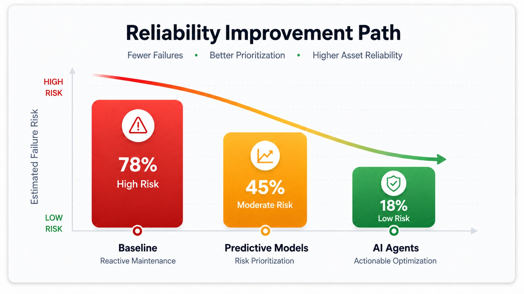 Reliability improvement path from reactive maintenance to AI agents