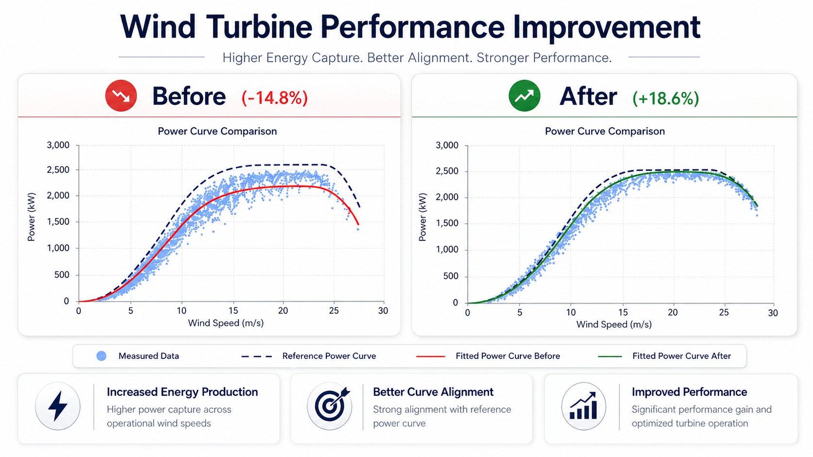 Wind turbine performance improvement before and after